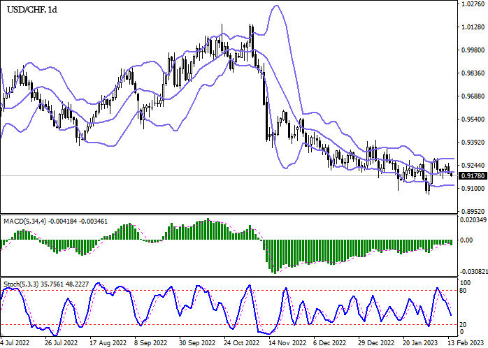 Chart - USD/CHF Technical Analysis
